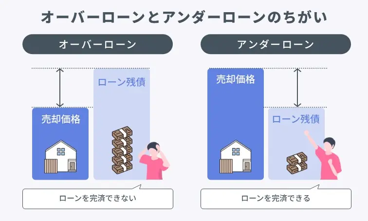 オーバーローンとアンダーローン